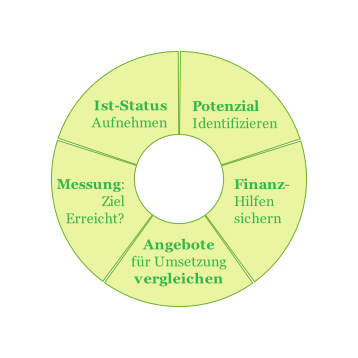 Messung:
Ziel
Erreicht?
